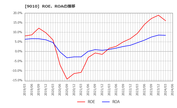 9010 富士急行(株): ROE、ROAの推移