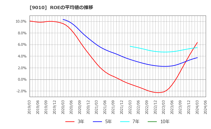 9010 富士急行(株): ROEの平均値の推移