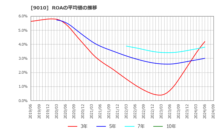 9010 富士急行(株): ROAの平均値の推移