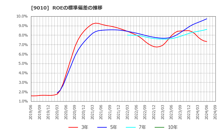 9010 富士急行(株): ROEの標準偏差の推移