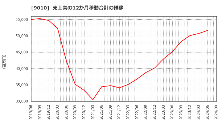 9010 富士急行(株): 売上高の12か月移動合計の推移