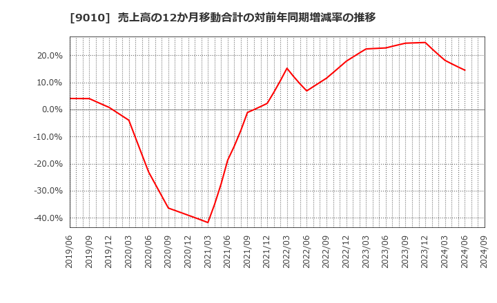 9010 富士急行(株): 売上高の12か月移動合計の対前年同期増減率の推移