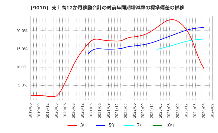 9010 富士急行(株): 売上高12か月移動合計の対前年同期増減率の標準偏差の推移