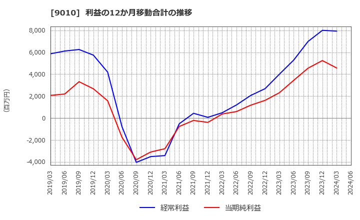 9010 富士急行(株): 利益の12か月移動合計の推移