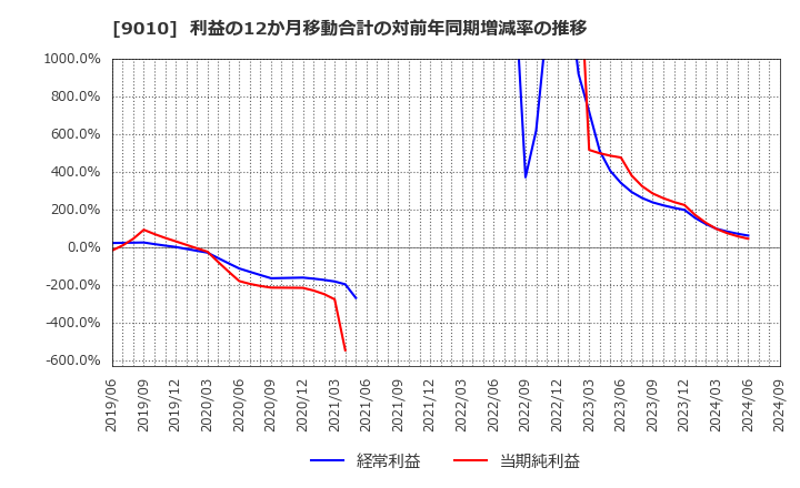 9010 富士急行(株): 利益の12か月移動合計の対前年同期増減率の推移