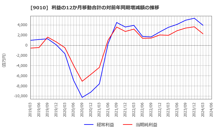 9010 富士急行(株): 利益の12か月移動合計の対前年同期増減額の推移