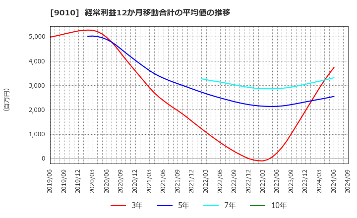 9010 富士急行(株): 経常利益12か月移動合計の平均値の推移