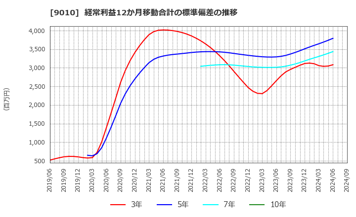 9010 富士急行(株): 経常利益12か月移動合計の標準偏差の推移