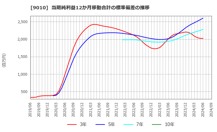 9010 富士急行(株): 当期純利益12か月移動合計の標準偏差の推移