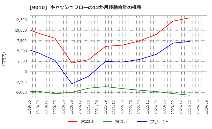 9010 富士急行(株): キャッシュフローの12か月移動合計の推移