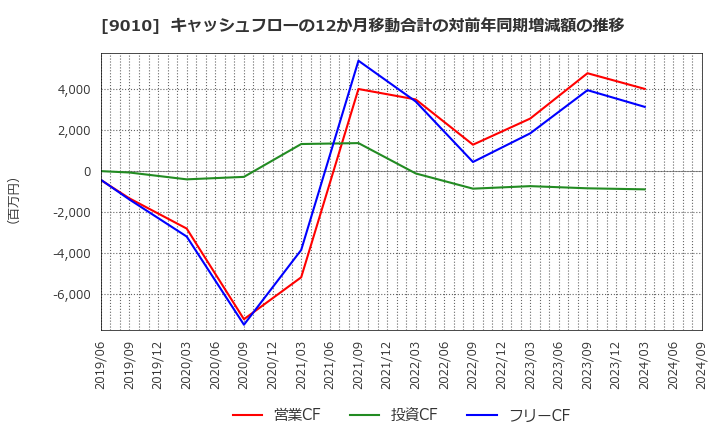 9010 富士急行(株): キャッシュフローの12か月移動合計の対前年同期増減額の推移