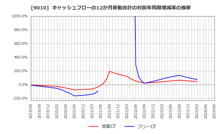 9010 富士急行(株): キャッシュフローの12か月移動合計の対前年同期増減率の推移