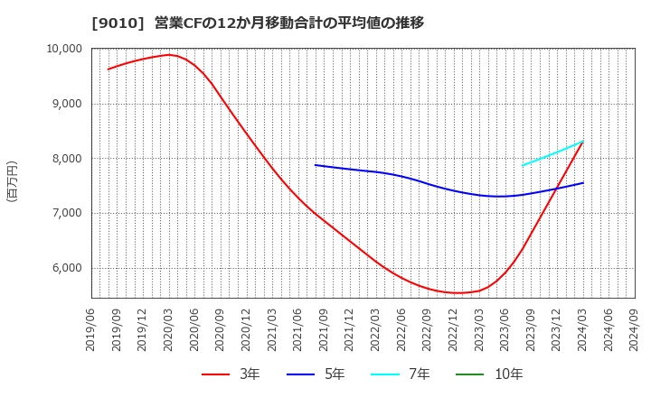 9010 富士急行(株): 営業CFの12か月移動合計の平均値の推移