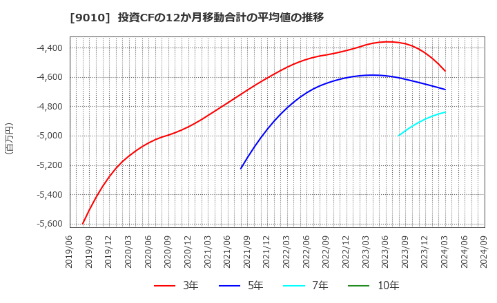 9010 富士急行(株): 投資CFの12か月移動合計の平均値の推移