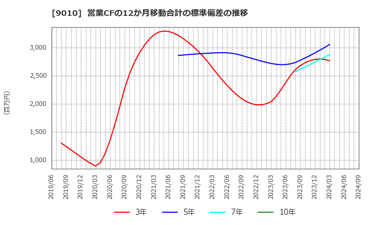 9010 富士急行(株): 営業CFの12か月移動合計の標準偏差の推移