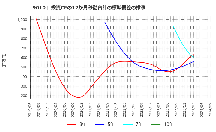 9010 富士急行(株): 投資CFの12か月移動合計の標準偏差の推移