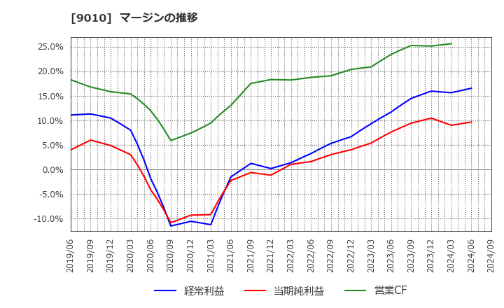 9010 富士急行(株): マージンの推移