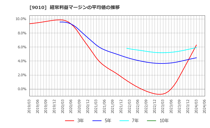 9010 富士急行(株): 経常利益マージンの平均値の推移