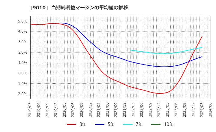 9010 富士急行(株): 当期純利益マージンの平均値の推移