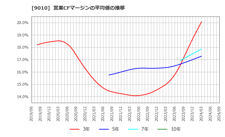 9010 富士急行(株): 営業CFマージンの平均値の推移