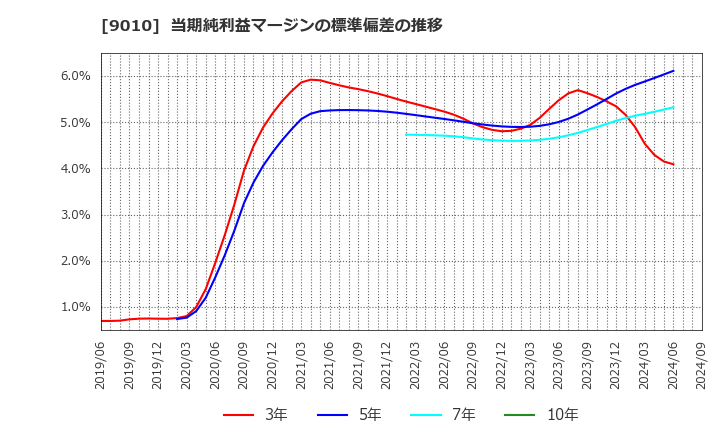 9010 富士急行(株): 当期純利益マージンの標準偏差の推移