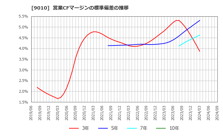 9010 富士急行(株): 営業CFマージンの標準偏差の推移