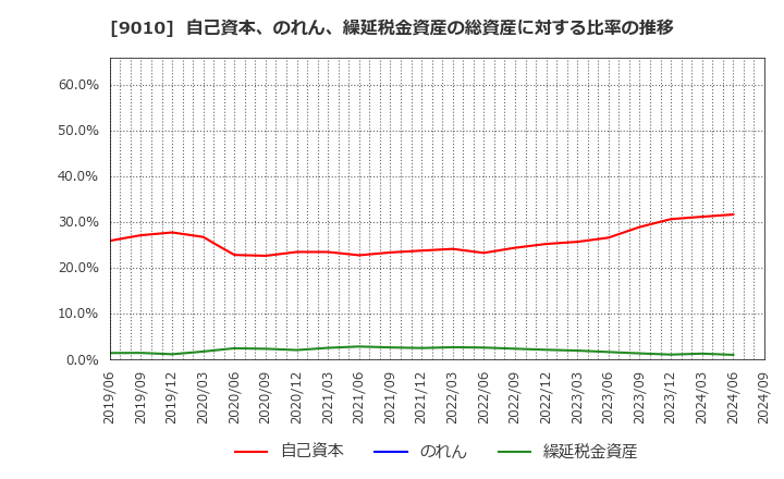 9010 富士急行(株): 自己資本、のれん、繰延税金資産の総資産に対する比率の推移