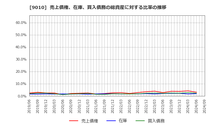 9010 富士急行(株): 売上債権、在庫、買入債務の総資産に対する比率の推移