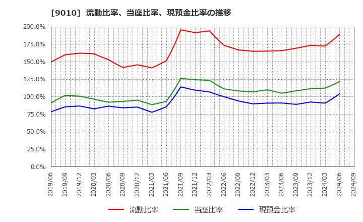 9010 富士急行(株): 流動比率、当座比率、現預金比率の推移