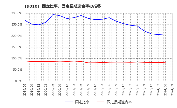 9010 富士急行(株): 固定比率、固定長期適合率の推移