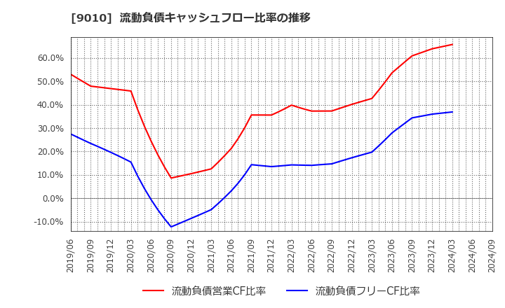 9010 富士急行(株): 流動負債キャッシュフロー比率の推移