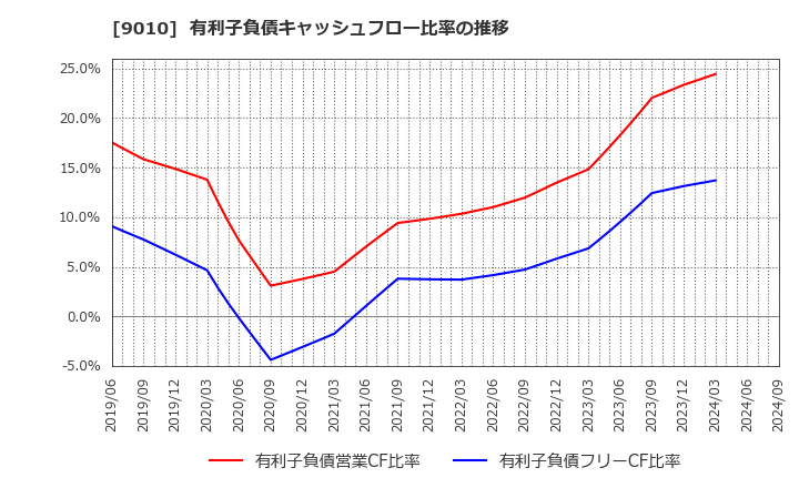 9010 富士急行(株): 有利子負債キャッシュフロー比率の推移