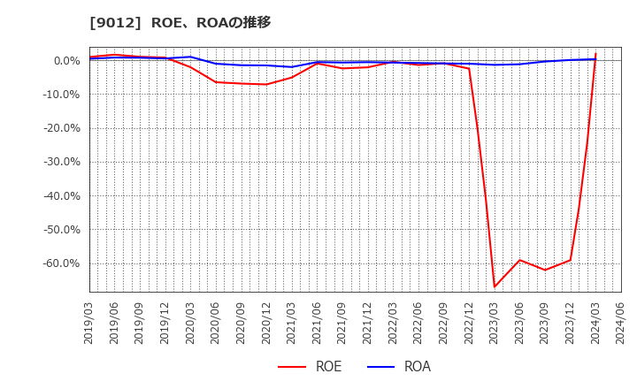 9012 秩父鉄道(株): ROE、ROAの推移