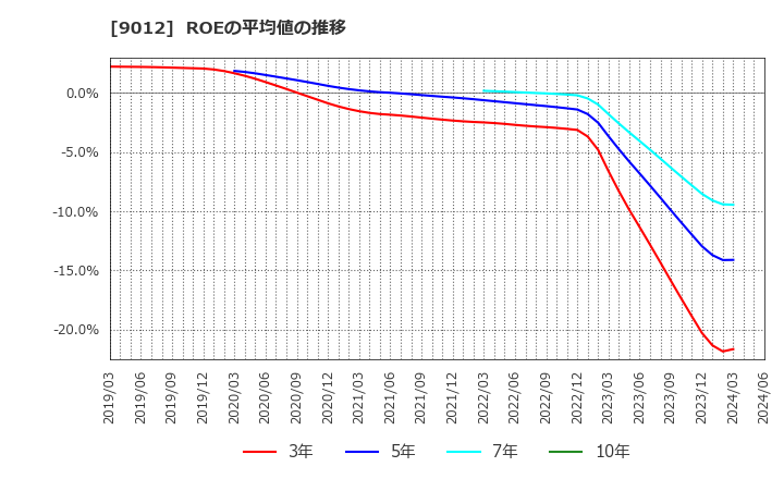 9012 秩父鉄道(株): ROEの平均値の推移