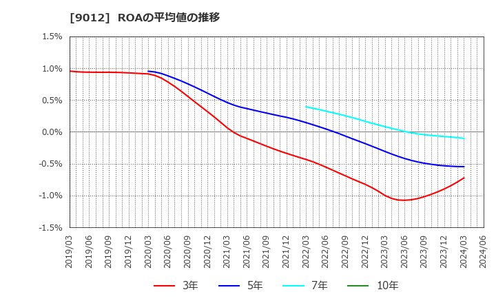 9012 秩父鉄道(株): ROAの平均値の推移