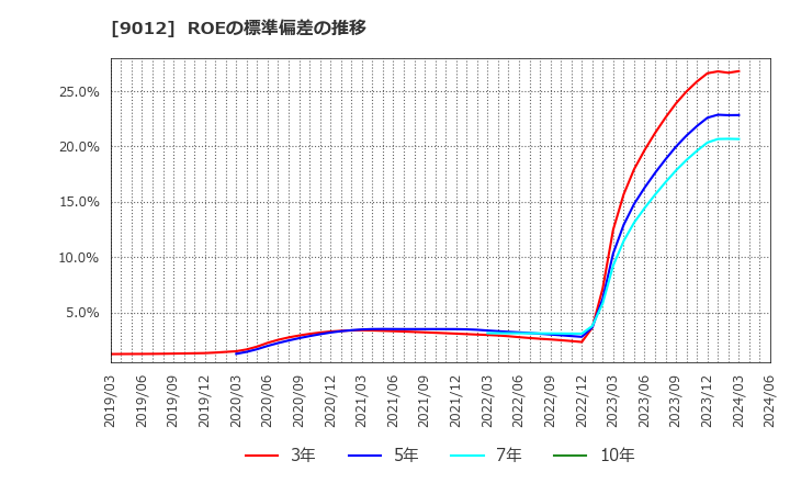 9012 秩父鉄道(株): ROEの標準偏差の推移