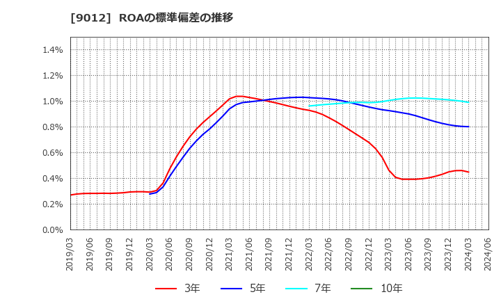 9012 秩父鉄道(株): ROAの標準偏差の推移