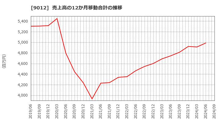 9012 秩父鉄道(株): 売上高の12か月移動合計の推移