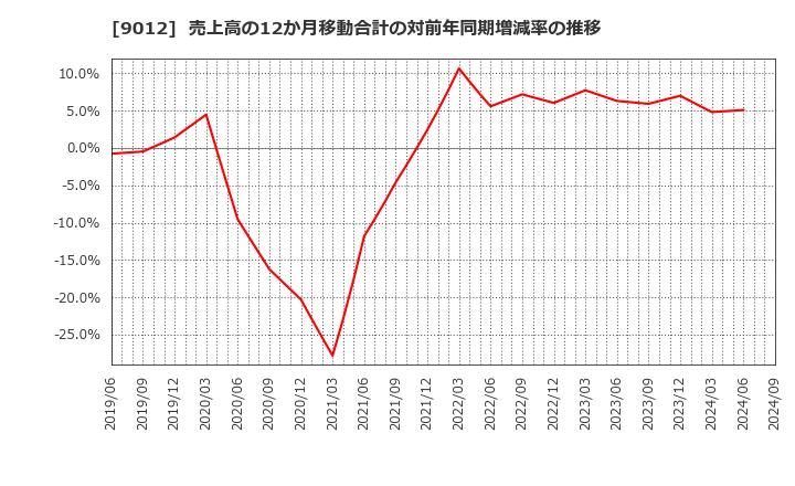 9012 秩父鉄道(株): 売上高の12か月移動合計の対前年同期増減率の推移