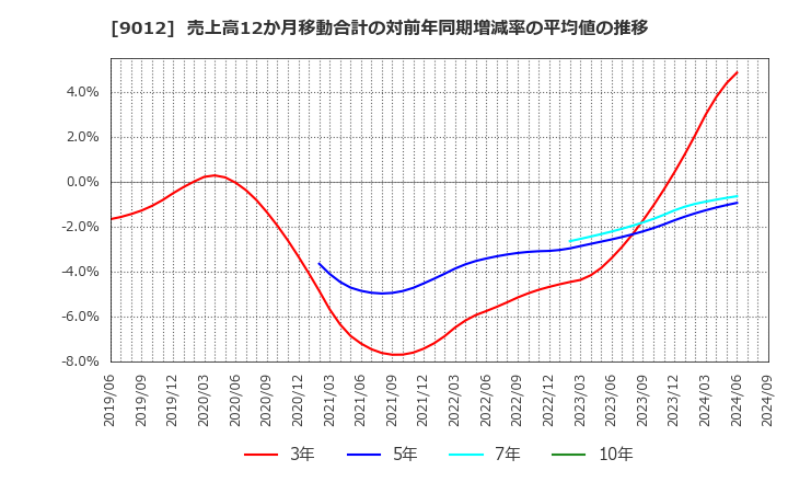 9012 秩父鉄道(株): 売上高12か月移動合計の対前年同期増減率の平均値の推移