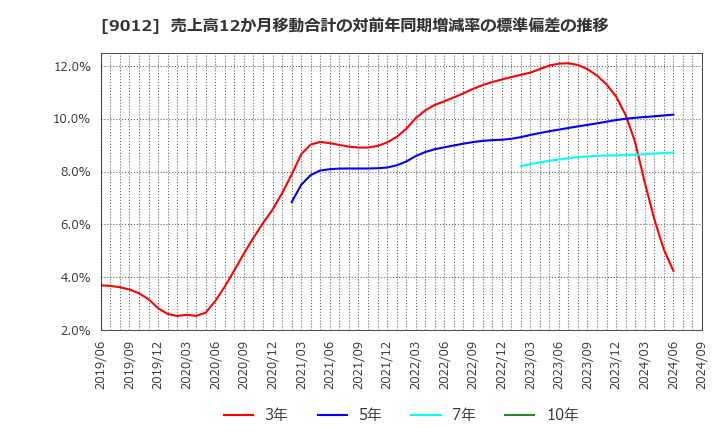 9012 秩父鉄道(株): 売上高12か月移動合計の対前年同期増減率の標準偏差の推移