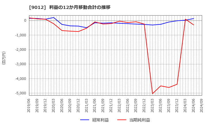 9012 秩父鉄道(株): 利益の12か月移動合計の推移