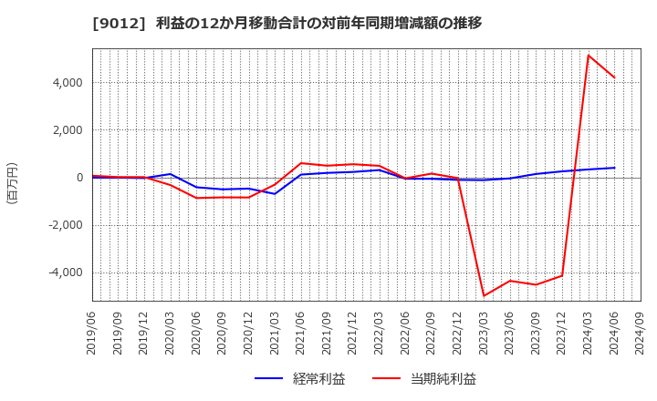 9012 秩父鉄道(株): 利益の12か月移動合計の対前年同期増減額の推移