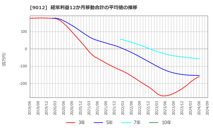 9012 秩父鉄道(株): 経常利益12か月移動合計の平均値の推移