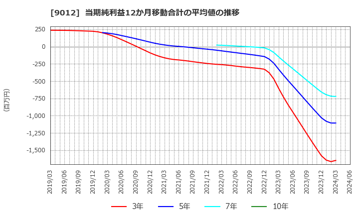 9012 秩父鉄道(株): 当期純利益12か月移動合計の平均値の推移