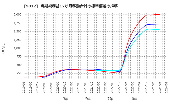 9012 秩父鉄道(株): 当期純利益12か月移動合計の標準偏差の推移