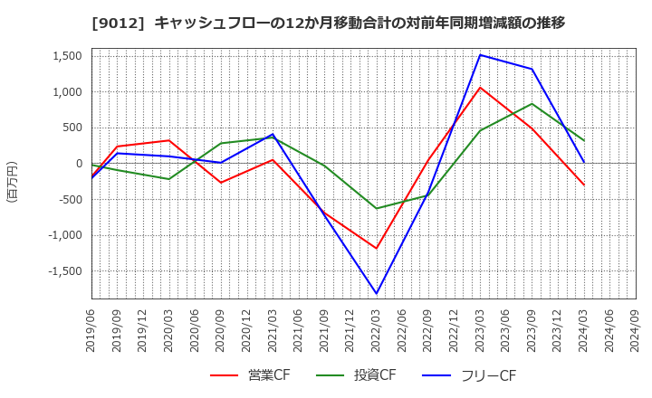 9012 秩父鉄道(株): キャッシュフローの12か月移動合計の対前年同期増減額の推移