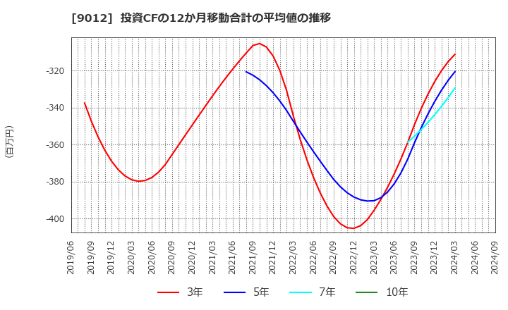 9012 秩父鉄道(株): 投資CFの12か月移動合計の平均値の推移