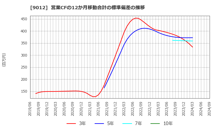 9012 秩父鉄道(株): 営業CFの12か月移動合計の標準偏差の推移