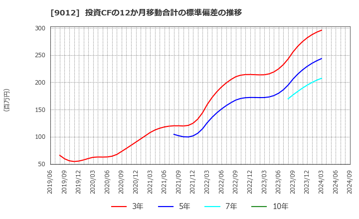 9012 秩父鉄道(株): 投資CFの12か月移動合計の標準偏差の推移